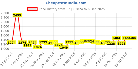 myntra.com ROYAL KURTA Men Maroon Summer Sheers Pathani Kurta royal kurta Price History Graph from 17 Jul 2024 to 6 Dec 2025