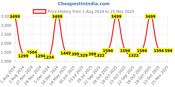 myntra.com ROYAL KURTA Men Maroon Thread Work Summer Sheers Kurta royal kurta Price History Graph from 1 Aug 2024 to 25 Nov 2025