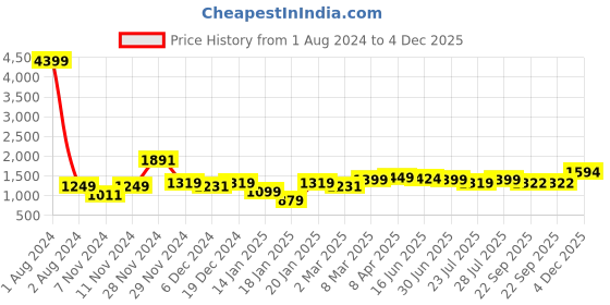 myntra.com ROYAL KURTA Men Maroon Thread Work Summer Sheers Kurta royal kurta Price History Graph from 1 Aug 2024 to 4 Dec 2025