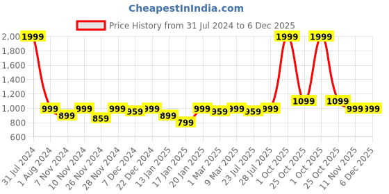 myntra.com ROYAL KURTA Men Mid-Rise Woven Dhotis royal kurta Price History Graph from 31 Jul 2024 to 6 Dec 2025