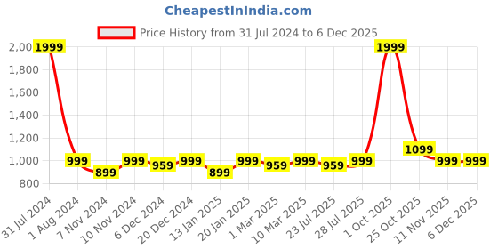 myntra.com ROYAL KURTA Men Mid-Rise Woven Dhotis royal kurta Price History Graph from 31 Jul 2024 to 5 Dec 2025