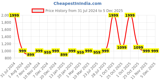 myntra.com ROYAL KURTA Men Mid-Rise Woven Dhotis royal kurta Price History Graph from 31 Jul 2024 to 5 Dec 2025