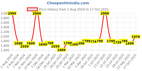 myntra.com ROYAL KURTA Men Mustard Yellow Ethnic Motifs Kurta With Dhoti Pant royal kurta Price History Graph from 1 Aug 2024 to 17 Oct 2025