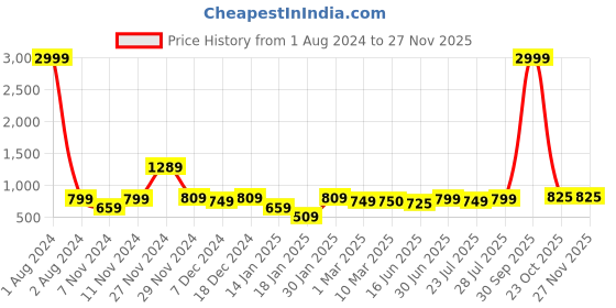 myntra.com ROYAL KURTA Men Mustard Yellow Patchwork Summer Sheers Kurta royal kurta Price History Graph from 1 Aug 2024 to 25 Nov 2025