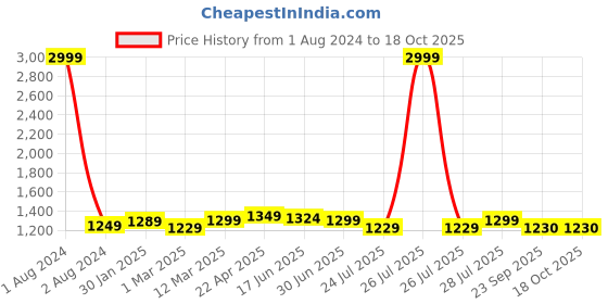 myntra.com ROYAL KURTA Men Navy Blue & Maroon Solid Dupion Silk Kurta with Churidar royal kurta Price History Graph from 1 Aug 2024 to 18 Oct 2025
