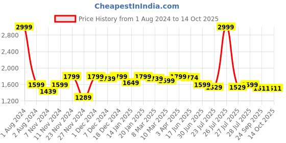 myntra.com ROYAL KURTA Men Navy Blue Dupion Silk Kurta with Pyjamas royal kurta Price History Graph from 1 Aug 2024 to 14 Oct 2025