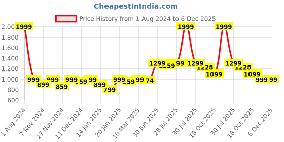 myntra.com ROYAL KURTA Men Navy Blue Indigo Pathani Kurta royal kurta Price History Graph from 1 Aug 2024 to 6 Dec 2025