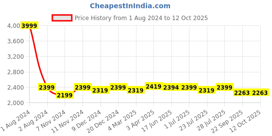 myntra.com ROYAL KURTA Men Navy Blue Kurta with Dhoti Pants & Nehru Jacket royal kurta Price History Graph from 1 Aug 2024 to 12 Oct 2025