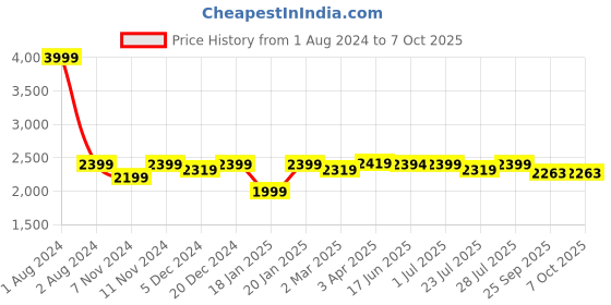 myntra.com ROYAL KURTA Men Navy Blue Kurta with Dhoti Pants & Nehru Jacket royal kurta Price History Graph from 1 Aug 2024 to 7 Oct 2025