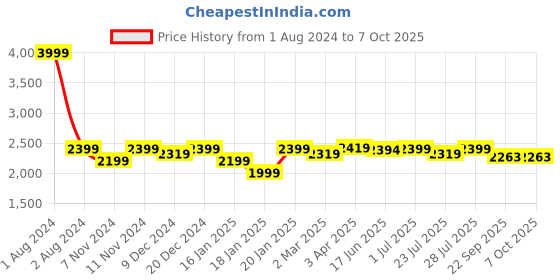 myntra.com ROYAL KURTA Men Navy Blue Kurta with Dhoti Pants And Nehru Jacket royal kurta Price History Graph from 1 Aug 2024 to 6 Oct 2025