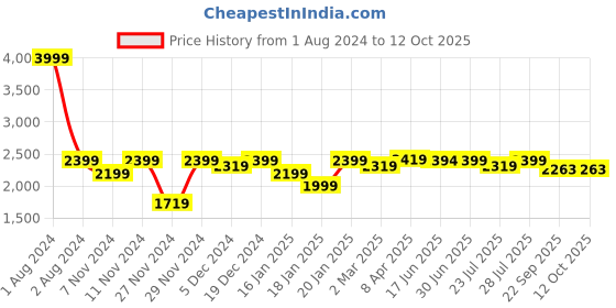 myntra.com ROYAL KURTA Men Navy Blue Kurta with Dhoti Pants And Nehru Jacket royal kurta Price History Graph from 1 Aug 2024 to 12 Oct 2025