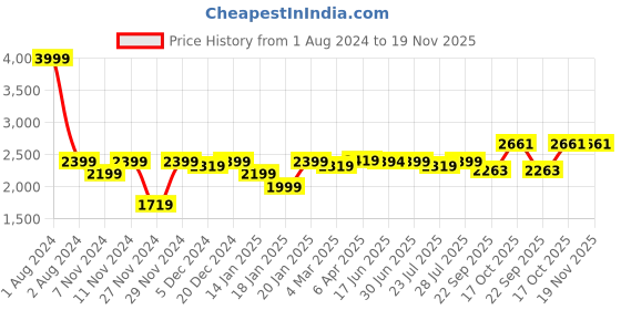 myntra.com ROYAL KURTA Men Navy Blue Kurta with Dhoti Pants And Nehru Jacket royal kurta Price History Graph from 1 Aug 2024 to 19 Nov 2025