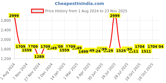 myntra.com ROYAL KURTA Men Navy Blue Kurta with Salwar royal kurta Price History Graph from 1 Aug 2024 to 23 Nov 2025