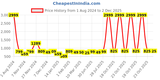myntra.com ROYAL KURTA Men Navy Blue Patchwork Summer Sheers Kurta royal kurta Price History Graph from 1 Aug 2024 to 1 Dec 2025