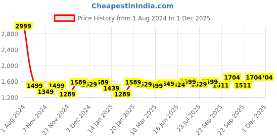 myntra.com ROYAL KURTA Men Navy Blue Pathani Kurta with Salwar Set royal kurta Price History Graph from 1 Aug 2024 to 1 Dec 2025