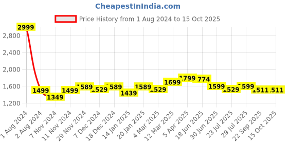 myntra.com ROYAL KURTA Men Navy Blue Pathani Kurti with Salwar royal kurta Price History Graph from 1 Aug 2024 to 15 Oct 2025