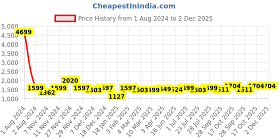 myntra.com ROYAL KURTA Men Navy Blue Pure Cotton Kurta with Salwar royal kurta Price History Graph from 1 Aug 2024 to 1 Dec 2025