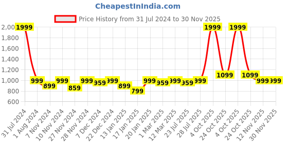 myntra.com ROYAL KURTA Men Navy Blue Solid Dhoti Pants royal kurta Price History Graph from 31 Jul 2024 to 30 Nov 2025
