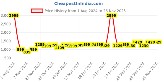 myntra.com ROYAL KURTA Men Navy Blue Solid Dupion Silk Kurta with Churidar royal kurta Price History Graph from 1 Aug 2024 to 26 Nov 2025