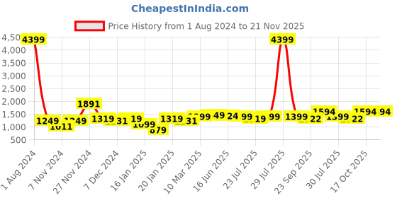myntra.com ROYAL KURTA Men Navy Blue Solid Mandarin Collar Dupion Silk Kurta royal kurta Price History Graph from 1 Aug 2024 to 20 Nov 2025