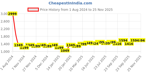 myntra.com ROYAL KURTA Men Off White Geometric Chikankari Summer Sheers Kurta royal kurta Price History Graph from 1 Aug 2024 to 25 Nov 2025