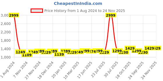myntra.com ROYAL KURTA Men Orange And White Solid Mandarin Collar Long Sleeves Kurta With Pyjama royal kurta Price History Graph from 1 Aug 2024 to 24 Nov 2025