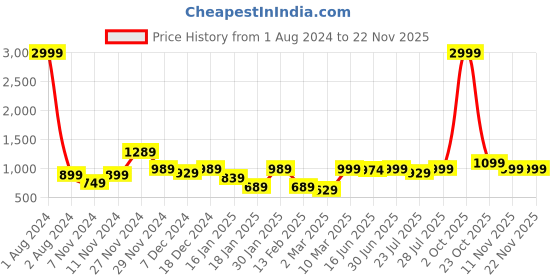myntra.com ROYAL KURTA Men Orange Thread Work Summer Sheers Kurta royal kurta Price History Graph from 1 Aug 2024 to 22 Nov 2025