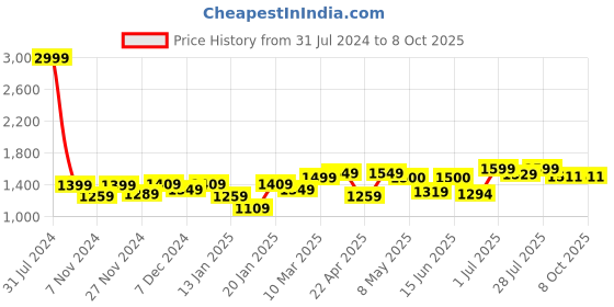 myntra.com ROYAL KURTA Men Pathan Kurta with Salwar royal kurta Price History Graph from 31 Jul 2024 to 7 Oct 2025