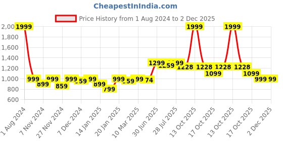 myntra.com ROYAL KURTA Men Pathani Dupion Silk Kurta royal kurta Price History Graph from 1 Aug 2024 to 2 Dec 2025