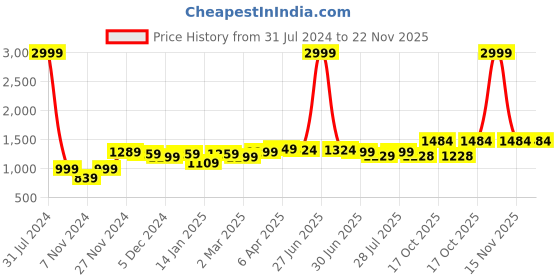 myntra.com ROYAL KURTA Men Pathani Kurta royal kurta Price History Graph from 31 Jul 2024 to 22 Nov 2025