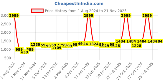 myntra.com ROYAL KURTA Men Pathani Kurta royal kurta Price History Graph from 1 Aug 2024 to 21 Nov 2025