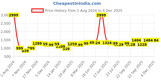 myntra.com ROYAL KURTA Men Pathani Kurta royal kurta Price History Graph from 1 Aug 2024 to 3 Dec 2025