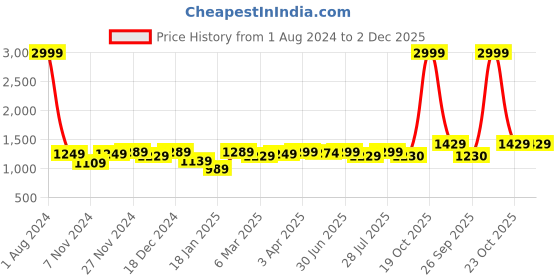 myntra.com ROYAL KURTA Men Peach-Coloured Kurta with Churidar royal kurta Price History Graph from 1 Aug 2024 to 1 Dec 2025