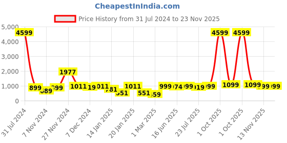 myntra.com ROYAL KURTA Men Peach-Coloured Solid Kurta royal kurta Price History Graph from 31 Jul 2024 to 23 Nov 2025
