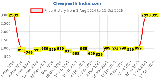 myntra.com ROYAL KURTA Men Peach-Coloured Solid Kurta royal kurta Price History Graph from 1 Aug 2024 to 10 Oct 2025