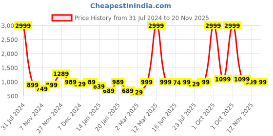 myntra.com ROYAL KURTA Men Peach-Coloured Summer Sheers Kurta royal kurta Price History Graph from 31 Jul 2024 to 19 Nov 2025