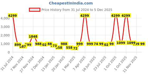 myntra.com ROYAL KURTA Men Pink Solid Kurta royal kurta Price History Graph from 31 Jul 2024 to 5 Dec 2025