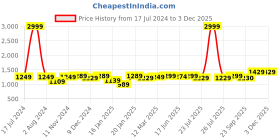 myntra.com ROYAL KURTA Men Pink Solid Kurta with Pyjamas royal kurta Price History Graph from 17 Jul 2024 to 2 Dec 2025