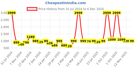 myntra.com ROYAL KURTA Men Pink Solid Straight Kurta royal kurta Price History Graph from 31 Jul 2024 to 6 Dec 2025