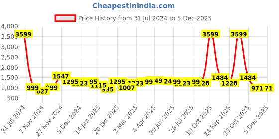 myntra.com ROYAL KURTA Men Pink Summer Sheers Pathani Kurta royal kurta Price History Graph from 31 Jul 2024 to 5 Dec 2025