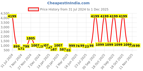 myntra.com ROYAL KURTA Men Pink Yoke Design Thread Work Summer Sheers Kurta royal kurta Price History Graph from 31 Jul 2024 to 1 Dec 2025