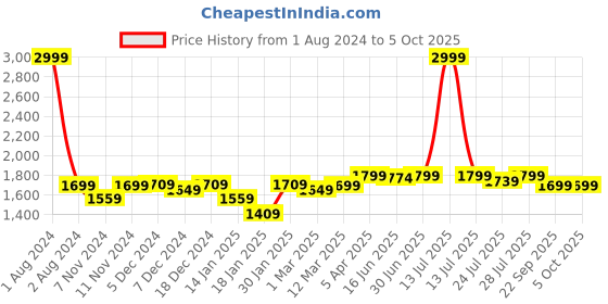 myntra.com ROYAL KURTA Men Printed Kurta with Dhoti Pants royal kurta Price History Graph from 1 Aug 2024 to 4 Oct 2025