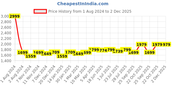 myntra.com ROYAL KURTA Men Printed Kurta with Dhoti Pants royal kurta Price History Graph from 1 Aug 2024 to 1 Dec 2025