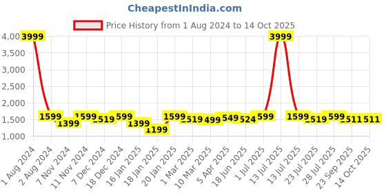 myntra.com ROYAL KURTA Men Printed Kurta With Dhoti Pants royal kurta Price History Graph from 1 Aug 2024 to 14 Oct 2025