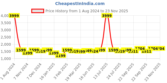 myntra.com ROYAL KURTA Men Printed Kurta with Salwar royal kurta Price History Graph from 1 Aug 2024 to 22 Nov 2025