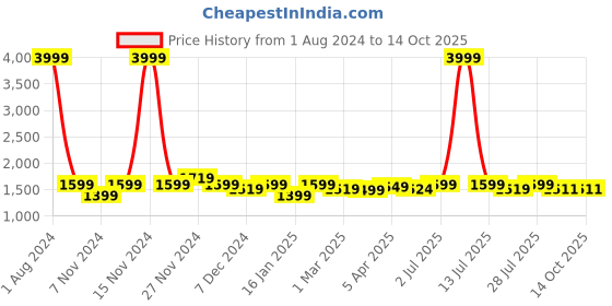 myntra.com ROYAL KURTA Men Printed Kurta with Salwar royal kurta Price History Graph from 1 Aug 2024 to 13 Oct 2025