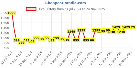 myntra.com ROYAL KURTA Men Pure Cotton Kurta with Pyjamas royal kurta Price History Graph from 31 Jul 2024 to 23 Nov 2025