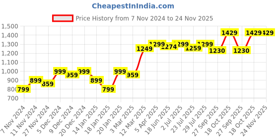 myntra.com ROYAL KURTA Men Pure Cotton Kurta with Pyjamas royal kurta Price History Graph from 7 Nov 2024 to 23 Nov 2025