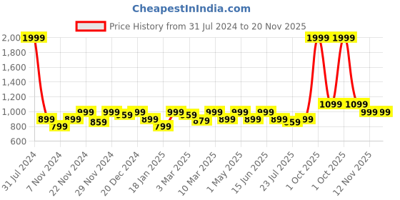myntra.com ROYAL KURTA Men Pure Cotton Kurta with Pyjamas royal kurta Price History Graph from 31 Jul 2024 to 20 Nov 2025
