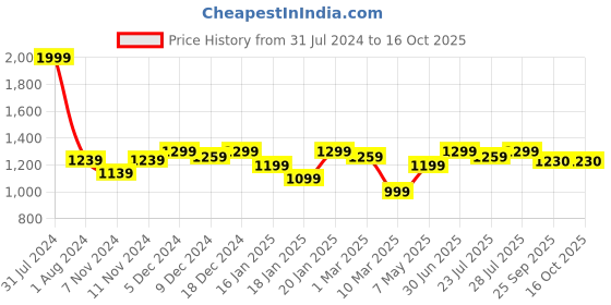 myntra.com ROYAL KURTA Men Pure Cotton Kurta with Pyjamas royal kurta Price History Graph from 31 Jul 2024 to 15 Oct 2025